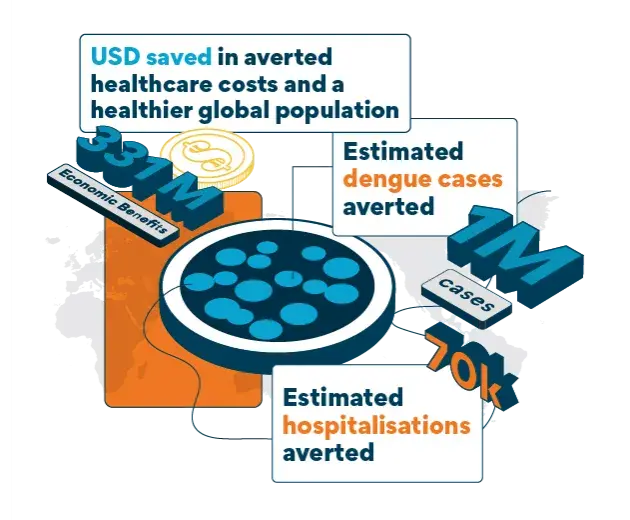 The impact of the world mosquito program